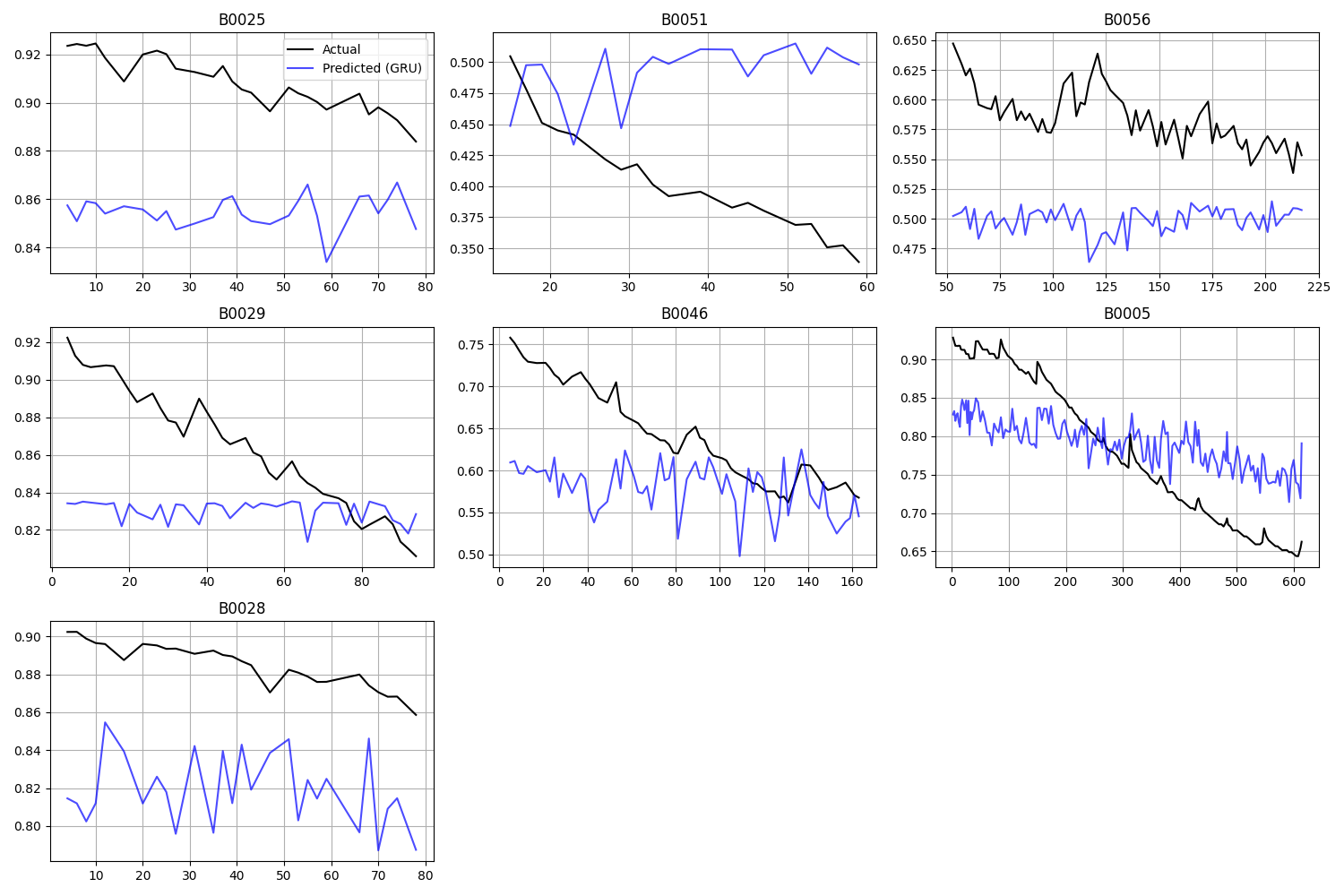 GRU-RNN predictions on the held-out test set